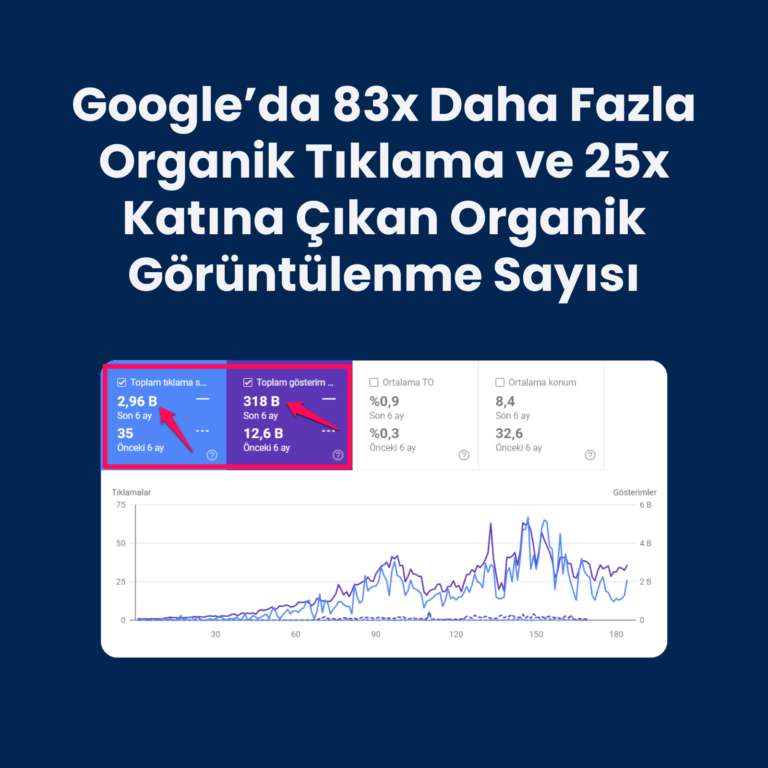 Google’da 83x Daha Fazla Organik Tıklama ve 25x Katına Çıkan Organik Görüntülenme Sayısı ile Rekor Organik Büyüme