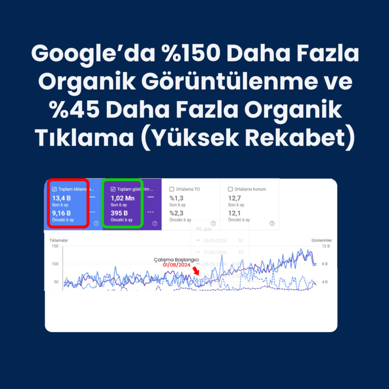 Yüksek Rekabetli Kahve Sektöründe Google’da %150 Daha Fazla Organik Görüntülenme ve %45 Daha Fazla Organik Tıklama